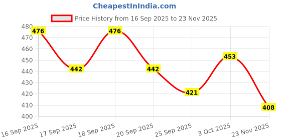 flipkart.com bongoproduction Heavy Duty with Extra Shine Gel 5000 ml Wheel Tire Cleaner bongoproduction Price History Graph from 16 Sep 2025 to 23 Nov 2025