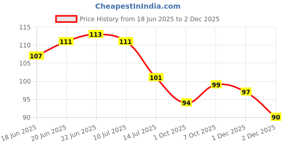 flipkart.com jialto Heavy Duty,Self Sticky Wall Hooks Hanging Photo Frame, Wall Clock Hook Hook 10 jialto Price History Graph from 18 Jun 2025 to 2 Dec 2025