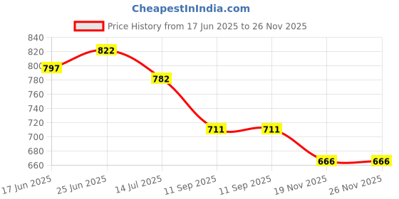 flipkart.com krufe Heavy DutySteel Cleaning Shovel, (with Metal Handle) Spade krufe Price History Graph from 17 Jun 2025 to 26 Nov 2025