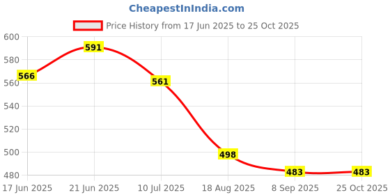 flipkart.com krufe Heavy DutySteel Cleaning Shovel, (WITHOUT HANDLE)) Spade krufe Price History Graph from 17 Jun 2025 to 25 Oct 2025