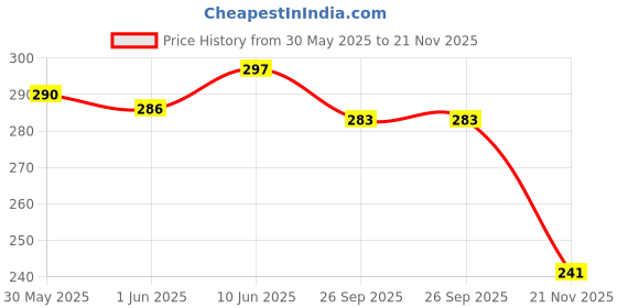 flipkart.com alexvyan Heavy Extra Soft Red Gel Silicone Cycle Cushion Pad Confort Bicycle Seat Cover Free Size alexvyan Price History Graph from 30 May 2025 to 21 Nov 2025