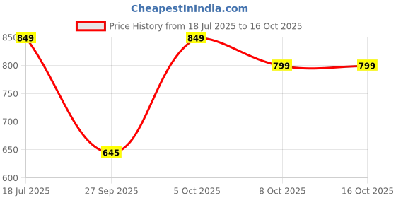 flipkart.com boldfit Heavy For Exercise & Stretching Resistance Tube For Men & Women Resistance Band boldfit Price History Graph from 18 Jul 2025 to 16 Oct 2025