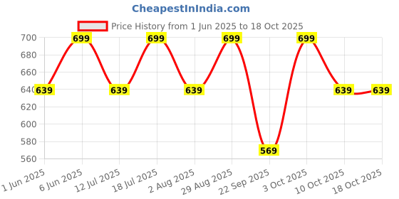 flipkart.com boldfit Heavy For Exercise & Stretching Tube For Men & Women Resistance Band boldfit Price History Graph from 1 Jun 2025 to 17 Oct 2025