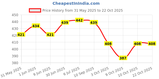 flipkart.com sgtb Heavy Frame Slider Bike Crash Protector for Yamaha Bikes R1 R3 R15 FZ MT 15 Bike Leg Guard sgtb Price History Graph from 31 May 2025 to 19 Oct 2025