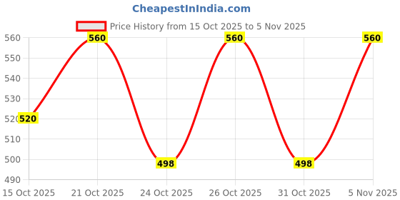 flipkart.com wishland Heavy Furniture Lifter Mover Shifter Hand Tool (Red,Capacity 150 KG) Industrial Furniture Caster wishland Price History Graph from 15 Oct 2025 to 5 Nov 2025