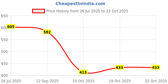 flipkart.com boldhigh Heavy Furniture Lifter Wheel Slider Tool Set Appliance Furniture Caster boldhigh Price History Graph from 26 Jul 2025 to 21 Oct 2025