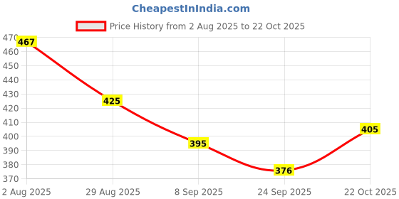 flipkart.com mantavya Heavy Furniture Shifter Moving Wheels Kit Mover Tool Furniture Lifter Appliance Swivel Furniture Caster mantavya Price History Graph from 2 Aug 2025 to 22 Oct 2025