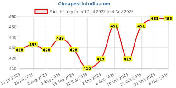 flipkart.com zen Heavy Gauge Aluminium Dosa Tawa | Non-Stick Coating | Even Heat Distribution Tawa 29 cm diameter zen Price History Graph from 17 Jul 2025 to 2 Nov 2025