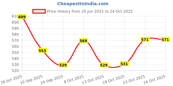 flipkart.com ideal prime Heavy Gauge Aluminium Fry Pan Omlet Pan Combo Set 0.5 & 1 Liter Cookware Set Fry Pan 17 cm, 19 cm diameter 1 L, 0.5 L capacity ideal prime Price History Graph from 26 Jun 2025 to 24 Oct 2025
