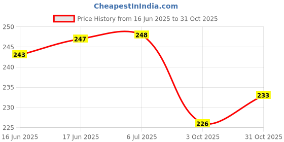 flipkart.com berua Heavy Gauge Cooker Stand/Ring/Hot Pan/Pot Stand For Kitchen and Table Heavy Gauge Cooker Stand/Ring/Hot Pan/Pot Stand For Kitchen and Table Trivet berua Price History Graph from 16 Jun 2025 to 31 Oct 2025