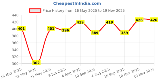 flipkart.com silverking HEAVY GAUGE LASER PRINT TEA/COFFE/MILK Stainless Steel Coffee Mug silverking Price History Graph from 16 May 2025 to 19 Nov 2025
