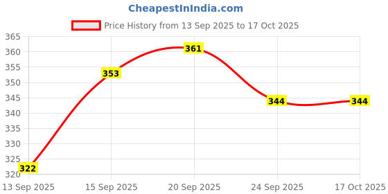 flipkart.com jaggery Heavy Gauge Medium Halwa Plates with Mirror Finish (12.5 cm Dia) 3 Pieces Set Dinner Plate jaggery Price History Graph from 13 Sep 2025 to 16 Oct 2025