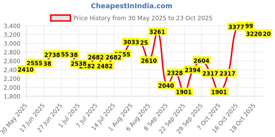 flipkart.com parik enterprises Heavy Gauge Stainless Steel Container - 5L Tea Urn parik enterprises Price History Graph from 30 May 2025 to 22 Oct 2025