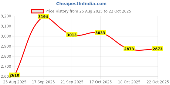 flipkart.com parik enterprises Heavy Gauge Stainless Steel Container Tea Urn parik enterprises Price History Graph from 25 Aug 2025 to 22 Oct 2025