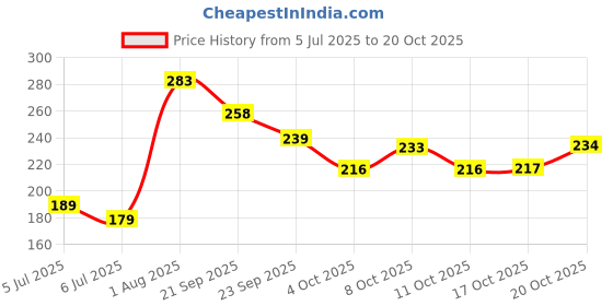 flipkart.com modern essentials Heavy Gauge Stainless Steel Cooker Steamer Utensil Holder Table Ring Tableware Mirror Trivet modern essentials Price History Graph from 5 Jul 2025 to 20 Oct 2025