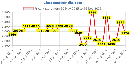 flipkart.com parik enterprises Heavy Gauge Stainless Steel Tea Container - 10 Tea Urn parik enterprises Price History Graph from 30 May 2025 to 23 Nov 2025