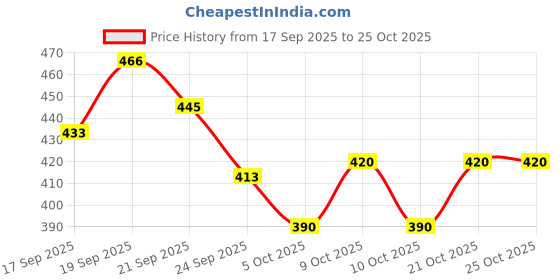 flipkart.com shini lifestyle Heavy Gauge Steel Laser Halva Plates / Breakfast Plates / Serving Plates, 17 cm Quarter Plate shini lifestyle Price History Graph from 17 Sep 2025 to 22 Oct 2025