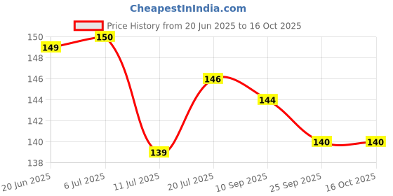 flipkart.com nsvl Heavy Gauge(1.8 MM) Plus Dosa Turner/Andhra Palta/Plain Lifting Spatula nsvl Price History Graph from 20 Jun 2025 to 16 Oct 2025