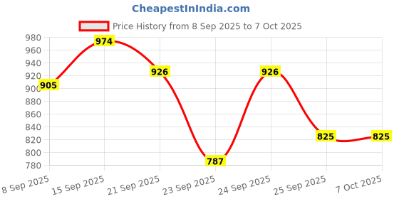 flipkart.com forsqare Heavy Iron Chapati / Roti / Khakhra Maker for Home Kitchen | Manual Roti Press Roti and Khakra Maker forsqare Price History Graph from 8 Sep 2025 to 7 Oct 2025