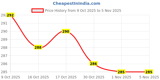 flipkart.com eshop Heavy iron Tawa Pan Loha Tawa with Steel Handle Tawa 25 cm diameter eshop Price History Graph from 9 Oct 2025 to 5 Nov 2025