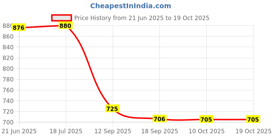 flipkart.com argkw Heavy ISI 1 L Induction Bottom Pressure Cooker argkw Price History Graph from 21 Jun 2025 to 19 Oct 2025