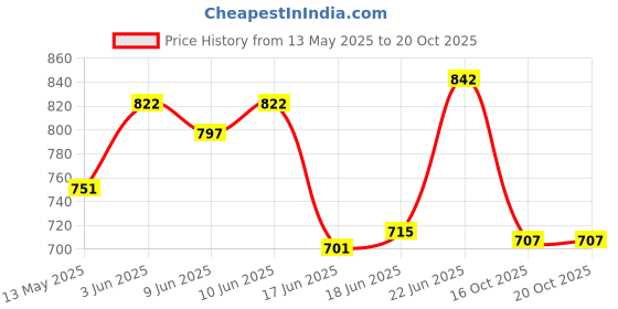 flipkart.com argkw Heavy ISI 1 L Pressure Cooker argkw Price History Graph from 13 May 2025 to 20 Oct 2025