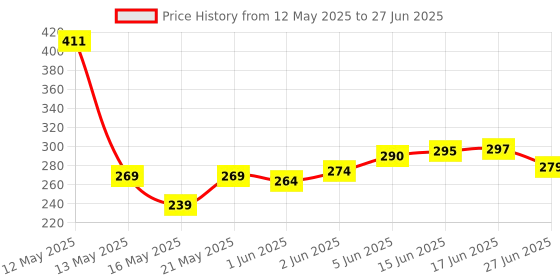flipkart.com repish Heavy Jet Flame Gas Lock System And Adjustable Flame Lock With Lighter Stand Heavy Jet Flame Gas Lock System And Adjustable Flame Lock With Lighter Stand Pocket Lighter repish Price History Graph from 12 May 2025 to 27 Jun 2025
