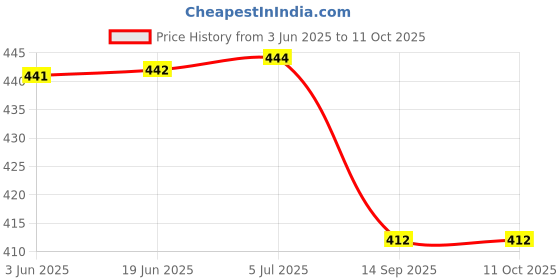 flipkart.com sunmeet Heavy Juicer Jar for Mixer Grinder Juicer Jar Transparent Plastic Fruit filter. Mixer Juicer Jar sunmeet Price History Graph from 3 Jun 2025 to 10 Oct 2025