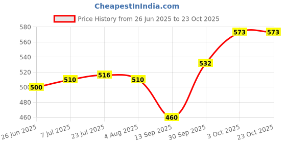 flipkart.com svk dream Heavy Load Furniture Lifter Mover Tool Set - Moving Roller Wheel Appliance Furniture Caster svk dream Price History Graph from 26 Jun 2025 to 23 Oct 2025