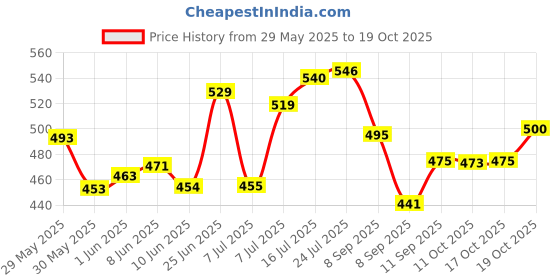 flipkart.com cheferyn Heavy Load Furniture Lifter Mover Tool Set - Moving Roller Wheel Set Easy Appliance Furniture Caster cheferyn Price History Graph from 29 May 2025 to 19 Oct 2025