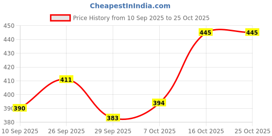 flipkart.com raio Heavy Material 100% Shock proof Imersion Rod 1500 W Shock Proof Immersion Heater Rod raio Price History Graph from 10 Sep 2025 to 25 Oct 2025