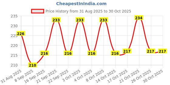 flipkart.com arscart Heavy material Stainless Steel Dinner Fork Set arscart Price History Graph from 31 Aug 2025 to 29 Oct 2025