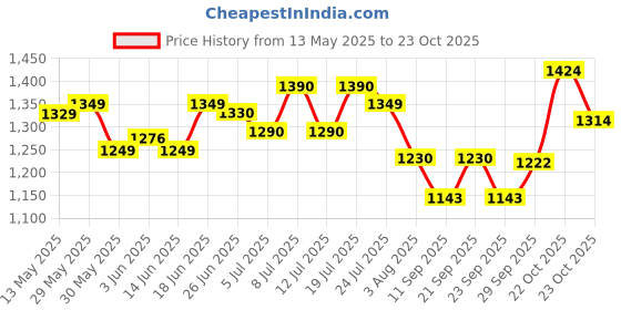 flipkart.com chughu HEAVY METAL 508 LOCK SYATEM GUN Refillable Windproof Cigaratte Lighter HEAVY LOCK SYSTEM GUN Pocket Lighter chughu Price History Graph from 13 May 2025 to 23 Oct 2025
