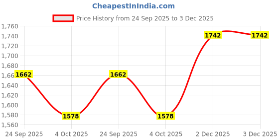 flipkart.com rs acessories hub Heavy Metal Black Quality Crash Guard best for RE Himalayan BS4,BS6 All Model rs acessories hub Price History Graph from 24 Sep 2025 to 3 Dec 2025