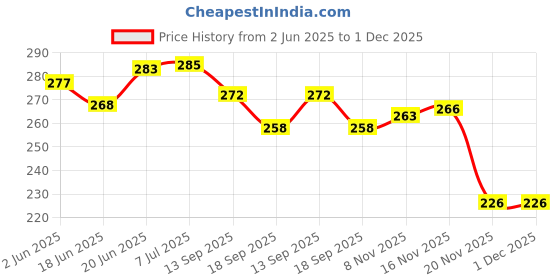 flipkart.com apna kanha Heavy Metal Chain with One Medium Size Lock for Travel Luggage Safety, Bike, Cycle Bicycle Lock apna kanha Price History Graph from 2 Jun 2025 to 1 Dec 2025