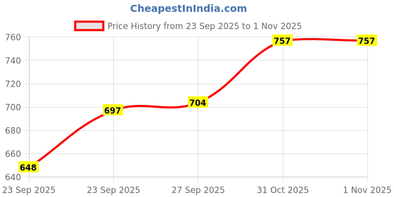 flipkart.com imad HEAVY METAL CHROME LEG GUARD FOR RADEON Bike Crash Guard imad Price History Graph from 23 Sep 2025 to 31 Oct 2025