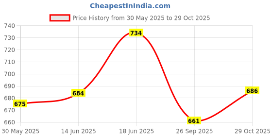 flipkart.com imad HEAVY METAL DOUBLE COATING LEG GUARD Bike Crash Guard imad Price History Graph from 30 May 2025 to 29 Oct 2025
