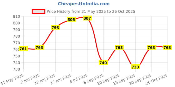 flipkart.com vrushti Heavy Metal First Aid Box Emergancy Medical Kit Wall Mount First Aid Kit Home First Aid Kit vrushti Price History Graph from 31 May 2025 to 25 Oct 2025