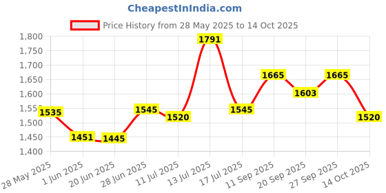 flipkart.com ala flame Heavy Metal Gun Shape Pistol Lighter with Loading System with Pull Back Red Jet Flame Lighter | Windproof Pocket Lighter ala flame Price History Graph from 28 May 2025 to 14 Oct 2025