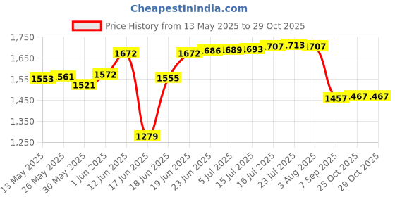 flipkart.com neostar Heavy Metal Inverter Trolley for Inverter and Battery neostar Price History Graph from 13 May 2025 to 29 Oct 2025