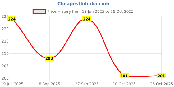 flipkart.com kizma Heavy metal Iron Wall Shelf (Number of Shelves - 1, Black) 30 Shelf Bracket kizma Price History Graph from 19 Jun 2025 to 26 Oct 2025