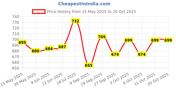 flipkart.com aqrin Heavy Metal LEG GUARD FOR Fz16/Fazer New Model/Fz V3 Bs6/Fz X Bs6/SZ X/SZ R Bike Crash Guard aqrin Price History Graph from 15 May 2025 to 19 Oct 2025