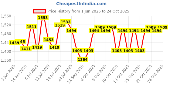 flipkart.com timelf Heavy Metal Made Realistic Look 608 Gun Lighter with Loading Feature Pocket Lighter timelf Price History Graph from 1 Jun 2025 to 23 Oct 2025