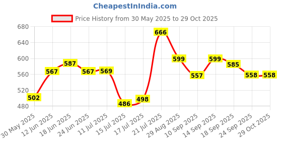 flipkart.com spylock Heavy Metal Mail box Letter Box Home and Gate Office Wall mountable Gray Suggestion Box spylock Price History Graph from 30 May 2025 to 28 Oct 2025