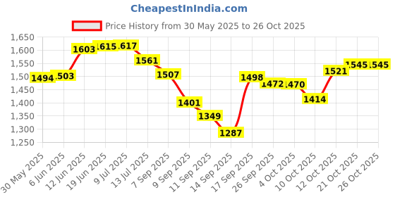 flipkart.com egadget Heavy Metal Pistol Gun 608 with Lighter Barrel Pull Back System Gun Lighter Stee Pocket Lighter egadget Price History Graph from 30 May 2025 to 24 Oct 2025
