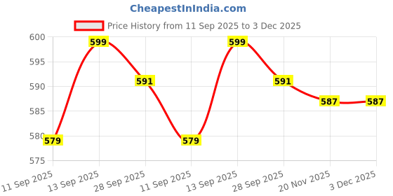 flipkart.com spylock HEAVY METAL SUGGESTION BOX DONATION BOX COMPAINT BOX MAIL BOX Suggestion Box spylock Price History Graph from 11 Sep 2025 to 2 Dec 2025