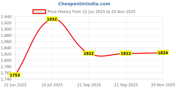 flipkart.com magicwand Heavy Metallic Jumbo Size (X-Large) 2 Wheel Height Adjustable Scooter for Kids magicwand Price History Graph from 22 Jun 2025 to 20 Nov 2025