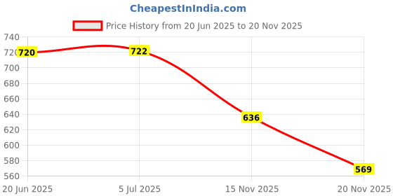 flipkart.com inditrust Heavy Mini Paint Mixer Rod 9mm with 13mm drill chuck and Adapter (Pack of 3) Rotary Bit Set inditrust Price History Graph from 20 Jun 2025 to 20 Nov 2025