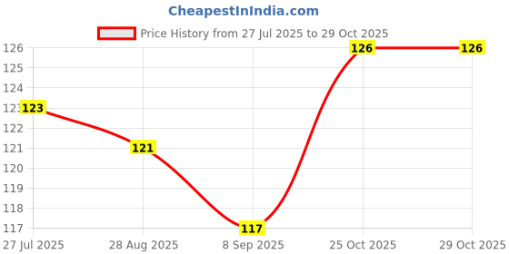 flipkart.com arscart Heavy mirror polish Stainless Steel Ice Tea Spoon Set arscart Price History Graph from 27 Jul 2025 to 29 Oct 2025