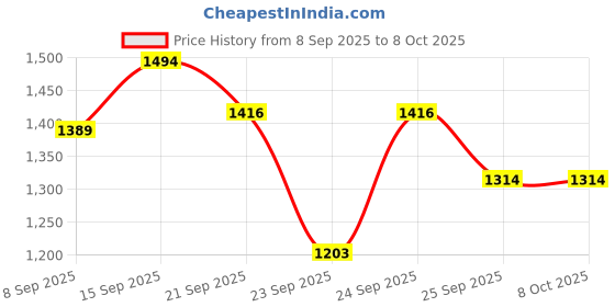 flipkart.com forsqare Heavy Model Chapati Maker Press Stainless Steel Press Machine 8.5'' with Handle Roti and Khakra Maker forsqare Price History Graph from 8 Sep 2025 to 7 Oct 2025